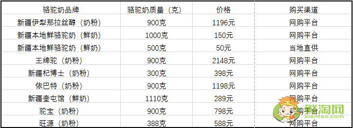駱駝奶的價(jià)格表，迪拜駱駝奶價(jià)格表